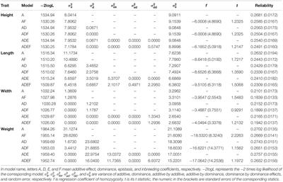 Variance Component Decomposition for Growth Traits of the Bay Scallop (Argopecten irradians irradians)